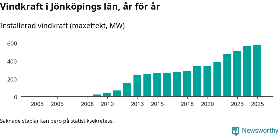 stapeldiagram som visar den totala installerade effekten från år till år.