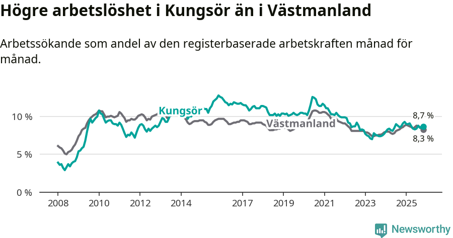 Graf: Arbetslöshet i Kungsörs kommun och Västmanlands län