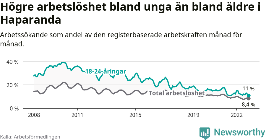 Graf: Skillnad i arbetslöshet mellan unga och hela befolkningen i Haparanda kommun