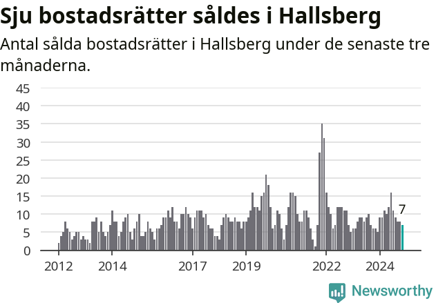 Graf: Antal sålda bostadsrätter i Hallsbergs kommun