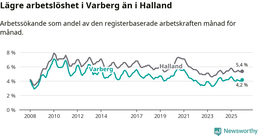 Graf: Arbetslöshet i Varbergs kommun och Hallands län