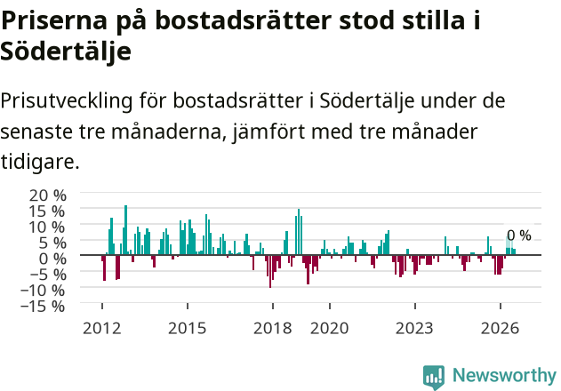 Graf: Prisutveckling för bostadsrätter i Södertälje kommun