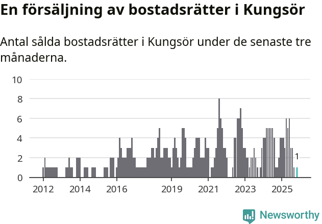 Graf: Antal sålda bostadsrätter i Kungsörs kommun