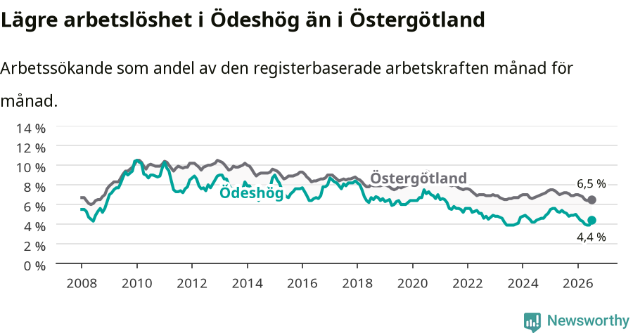 Graf: Arbetslöshet i Ödeshögs kommun och Östergötlands län