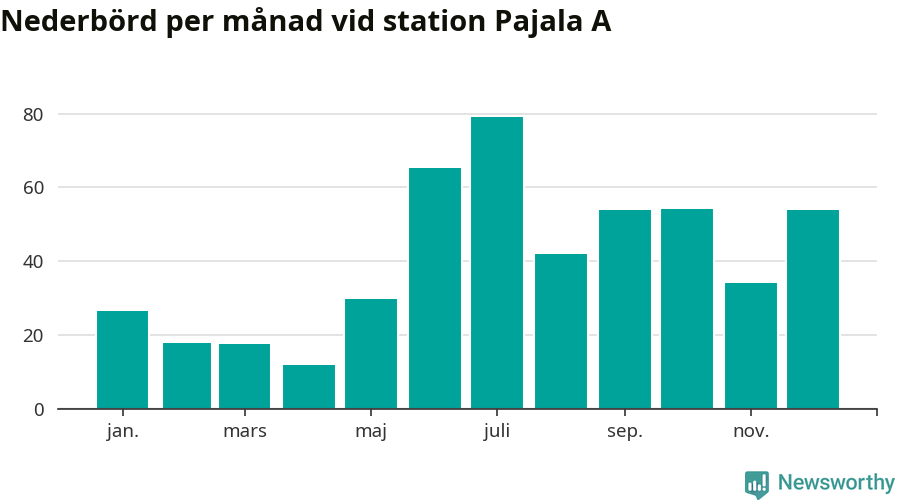 Diagram som visar total nederbörd, månad för månad.