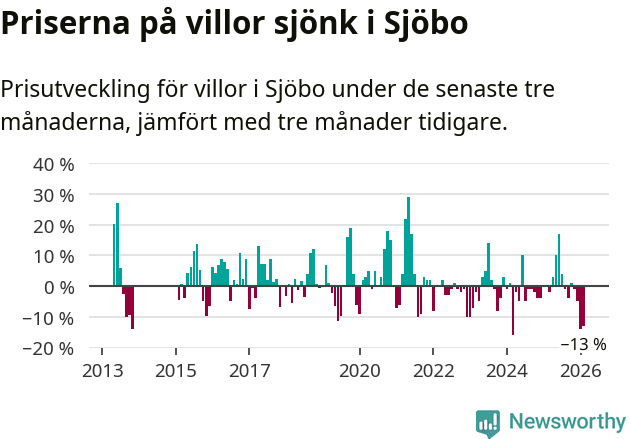 Graf: Prisutveckling för villor i Sjöbo kommun