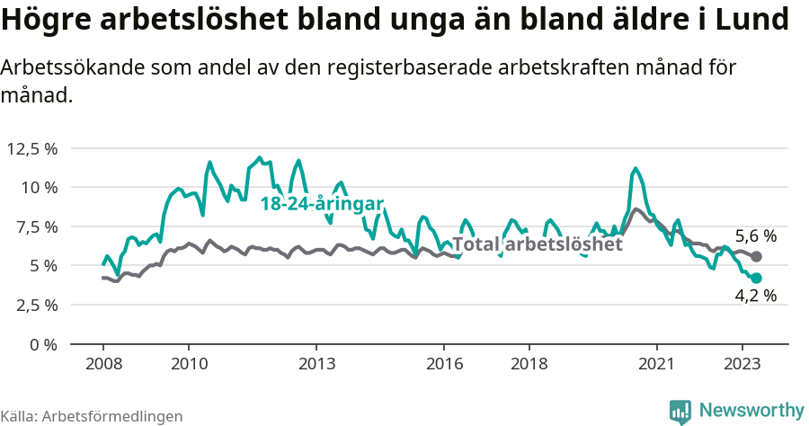 Graf: Skillnad i arbetslöshet mellan unga och hela befolkningen i Lunds kommun