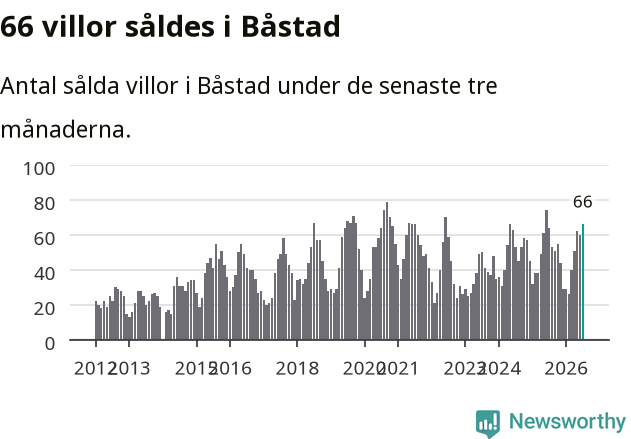 Graf: Antal sålda villor i Båstads kommun