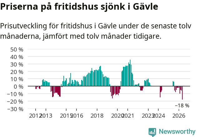Graf: Prisutveckling för fritidshus i Gävle kommun