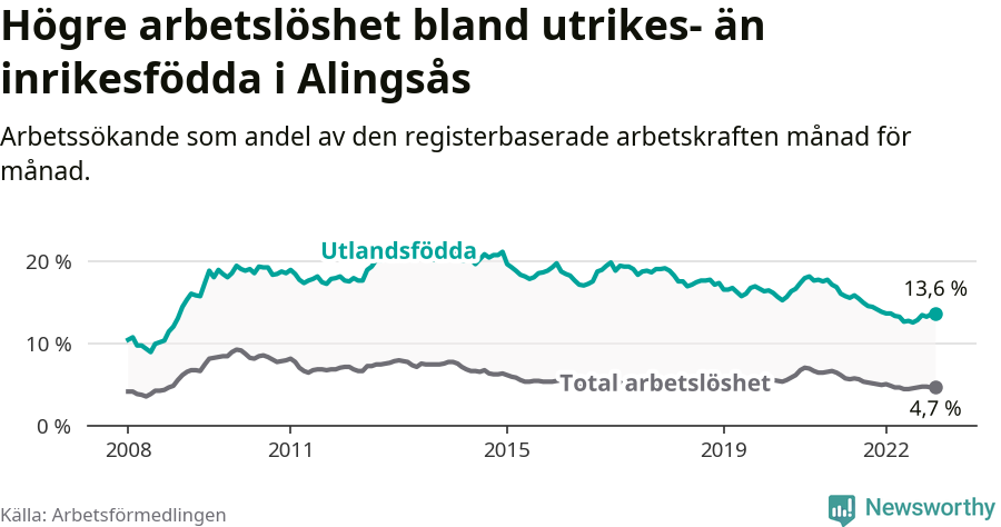 Graf: Skillnad i arbetslöshet mellan utrikesfödda och hela befolkningen i Alingsås kommun
