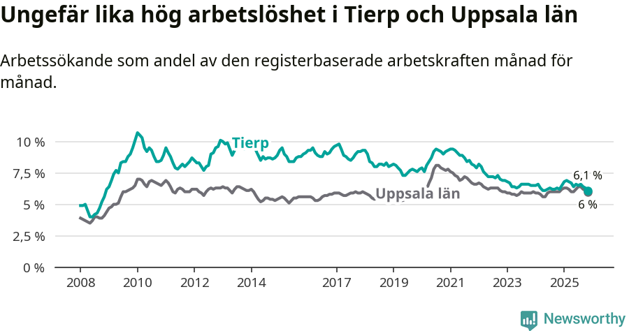Graf: Arbetslöshet i Tierps kommun och Uppsala län