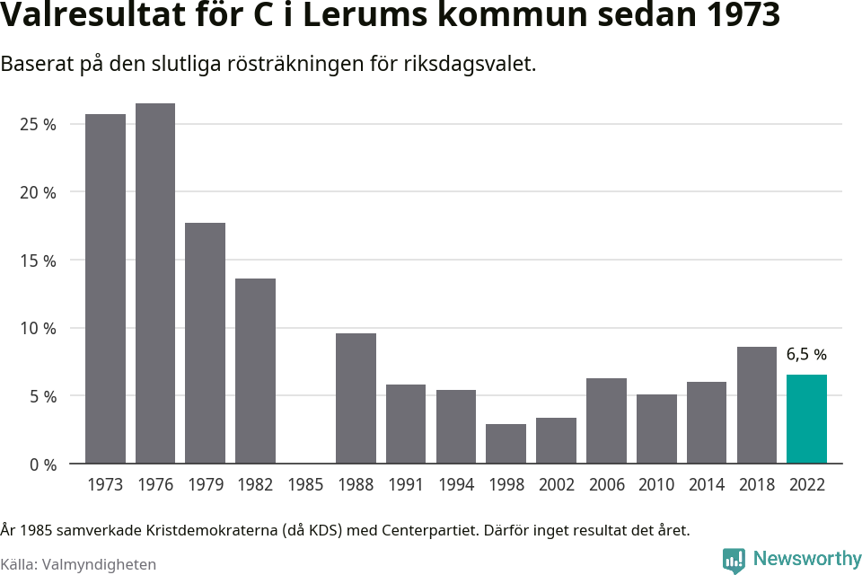 Centerpartiets resultat över tid