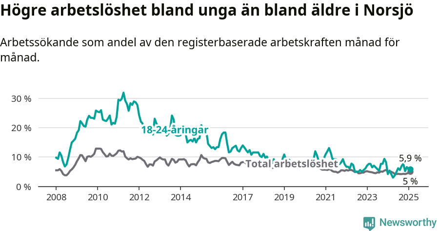 Graf: Skillnad i arbetslöshet mellan unga och hela befolkningen i Norsjö kommun