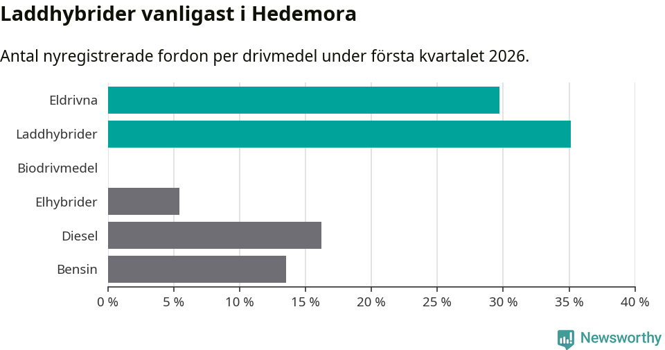 Graf: Antal nyregistrerade fordon per drivmedel