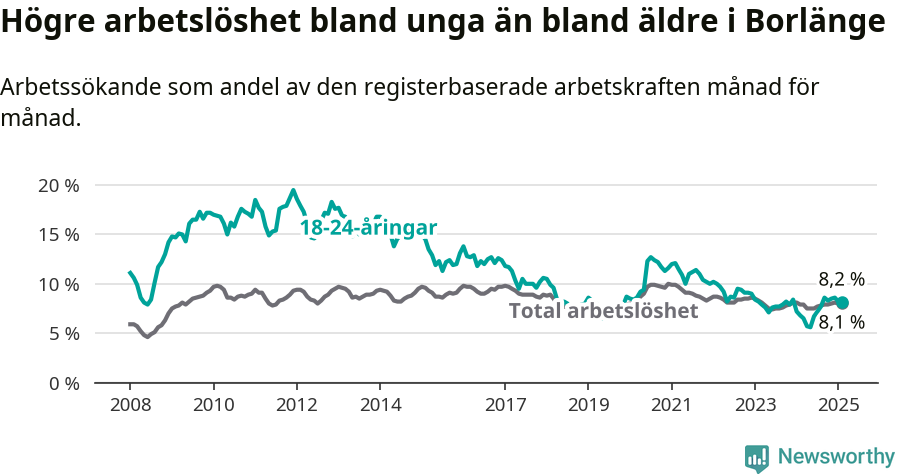 Graf: Skillnad i arbetslöshet mellan unga och hela befolkningen i Borlänge kommun