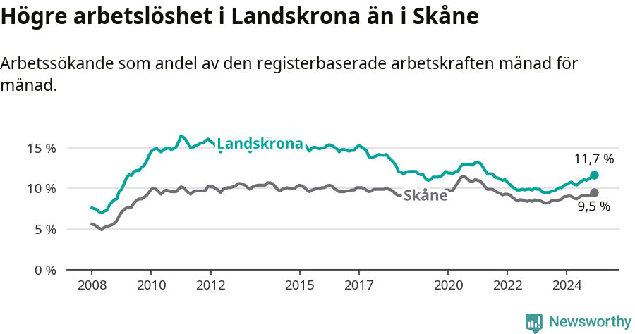 Graf: Arbetslöshet i Landskrona kommun och Skåne län