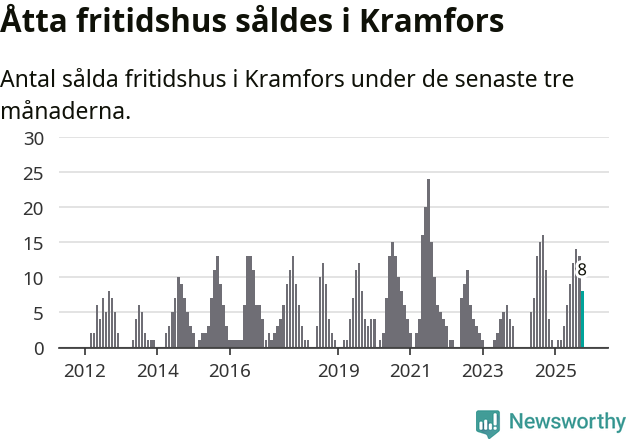 Graf: Antal sålda fritidshus i Kramfors kommun