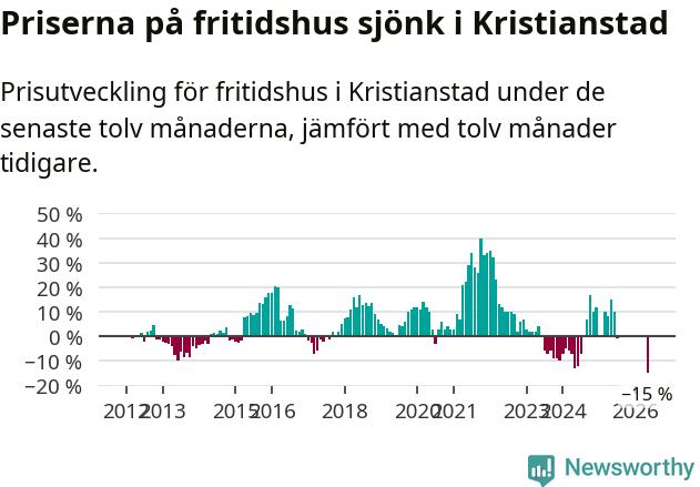 Graf: Prisutveckling för fritidshus i Kristianstads kommun