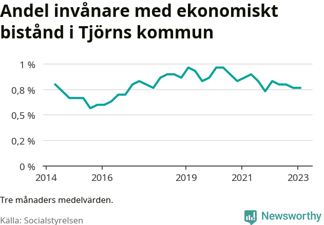 Graf över andelen biståndstagare per tremånadersperiod