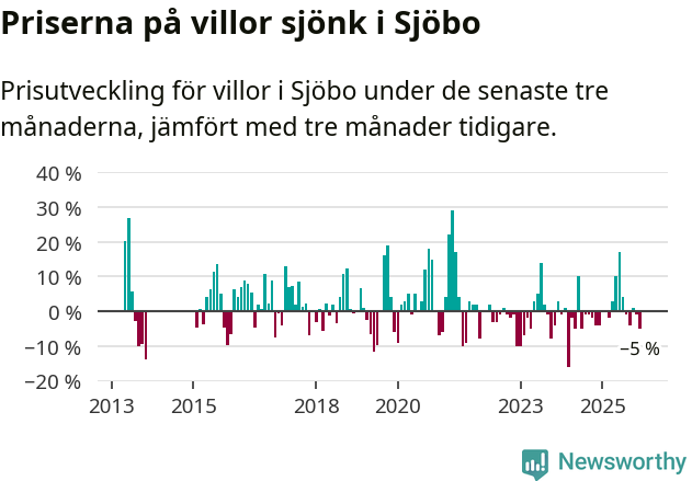 Graf: Prisutveckling för villor i Sjöbo kommun