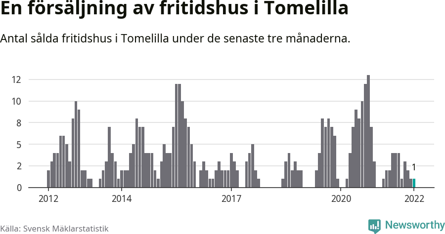 Graf: Antal sålda fritidshus i Tomelilla kommun