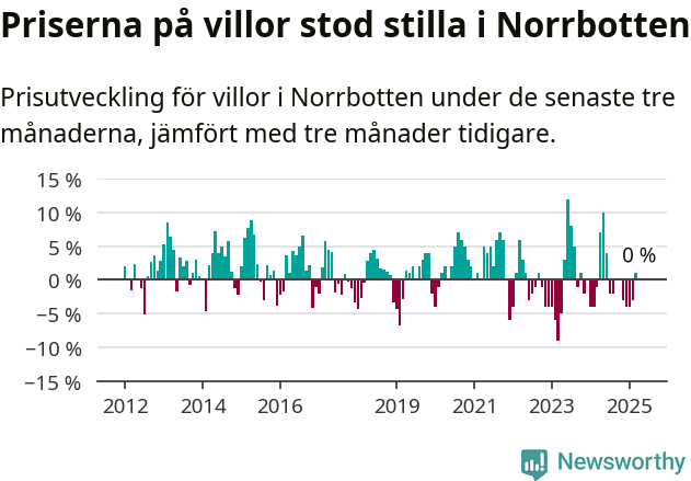 Graf: Prisutveckling för villor i Norrbottens län