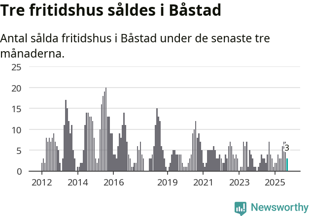 Graf: Antal sålda fritidshus i Båstads kommun