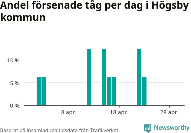 Stapeldiagram över andel försenade tåg per dag