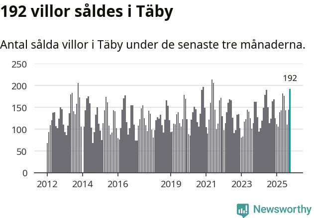 Graf: Antal sålda villor i Täby kommun