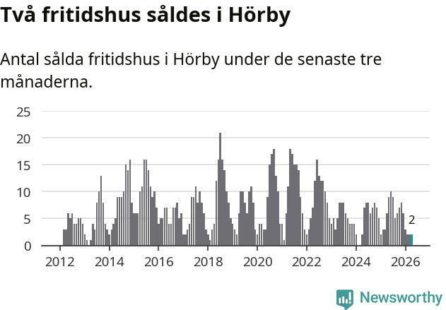 Graf: Antal sålda fritidshus i Hörby kommun