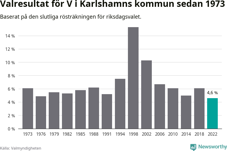 Vänsterpartiets resultat över tid