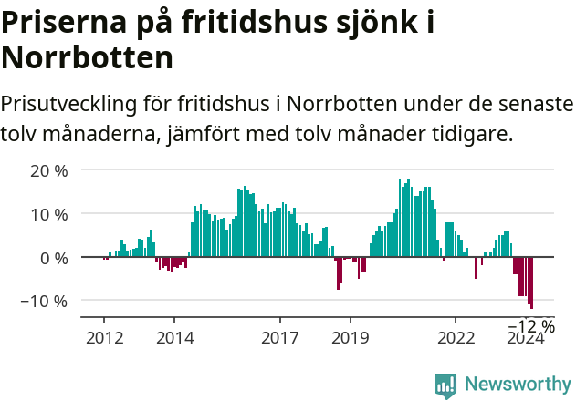 Graf: Prisutveckling för fritidshus i Norrbottens län