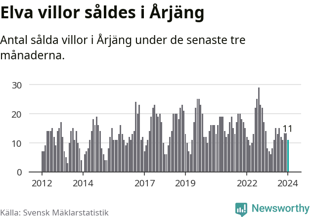 Graf: Antal sålda villor i Årjängs kommun