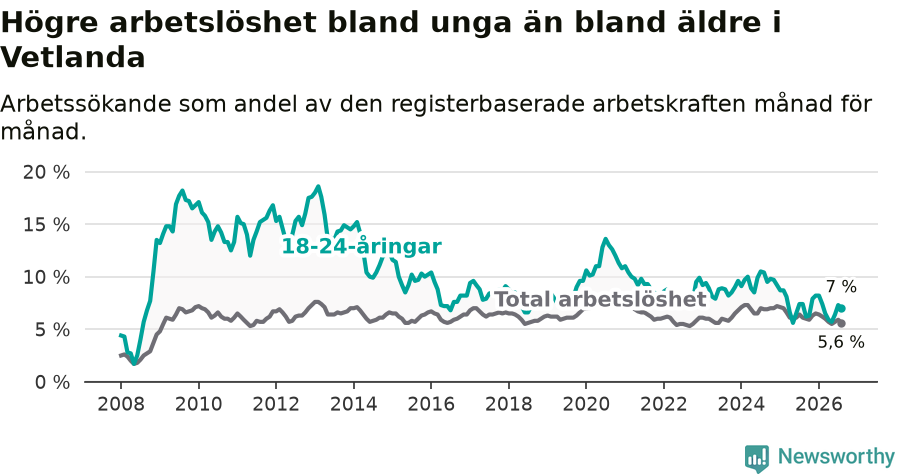 Graf: Skillnad i arbetslöshet mellan unga och hela befolkningen i Vetlanda kommun