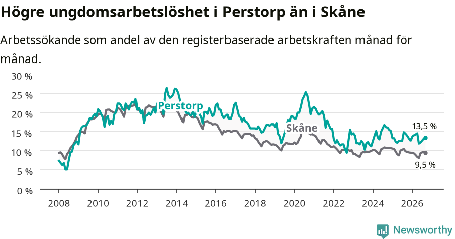 Graf: Arbetslöshet bland unga i Perstorps kommun och Skåne län