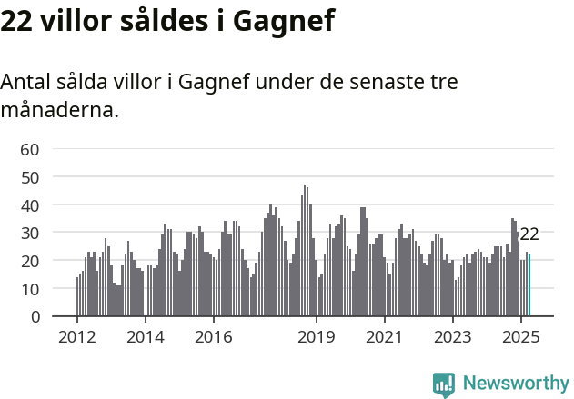 Graf: Antal sålda villor i Gagnefs kommun