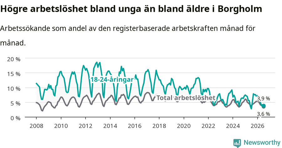 Graf: Skillnad i arbetslöshet mellan unga och hela befolkningen i Borgholms kommun