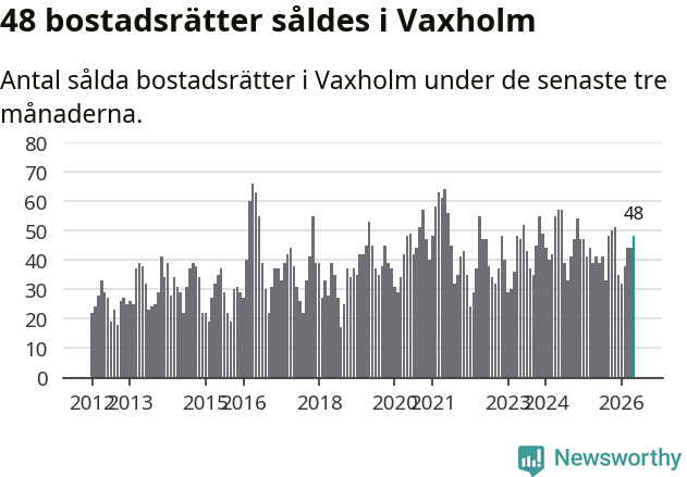 Graf: Antal sålda bostadsrätter i Vaxholms kommun