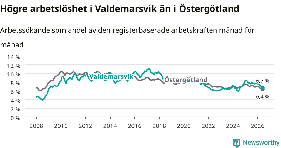 Graf: Arbetslöshet i Valdemarsviks kommun och Östergötlands län