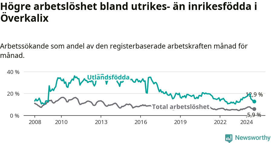Graf: Skillnad i arbetslöshet mellan utrikesfödda och hela befolkningen i Överkalix kommun