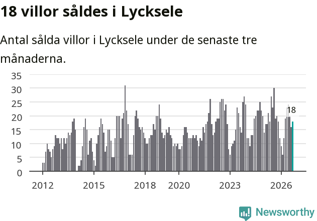 Graf: Antal sålda villor i Lycksele kommun