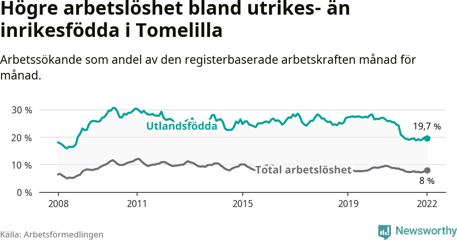 Graf: Skillnad i arbetslöshet mellan utrikesfödda och hela befolkningen i Tomelilla kommun