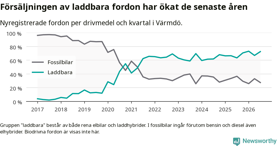 Graf: Andel laddbara bilar av alla nyregistreringar över tid