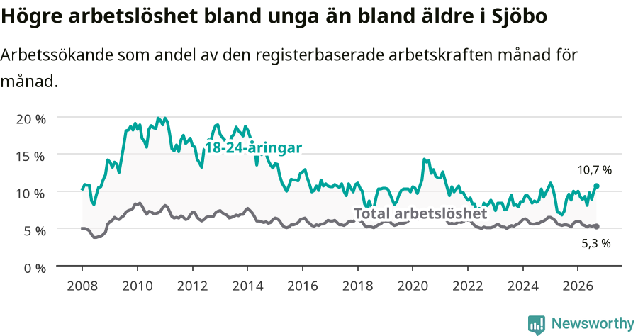 Graf: Skillnad i arbetslöshet mellan unga och hela befolkningen i Sjöbo kommun
