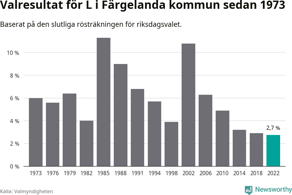 Liberalernas resultat över tid