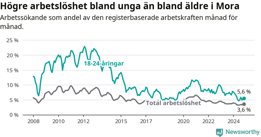 Graf: Skillnad i arbetslöshet mellan unga och hela befolkningen i Mora kommun