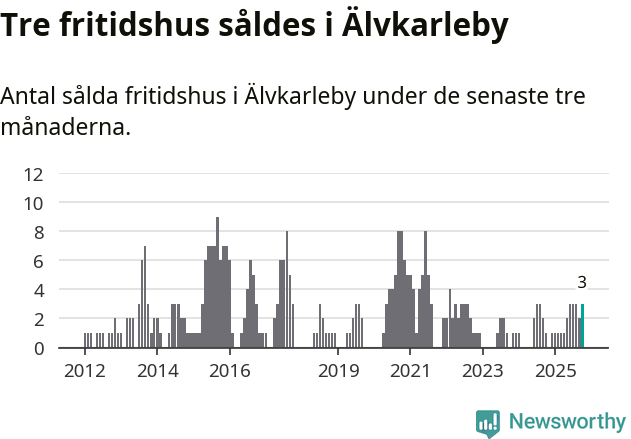 Graf: Antal sålda fritidshus i Älvkarleby kommun