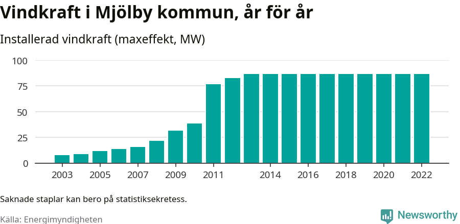 stapeldiagram som visar den totala installerade effekten från år till år.