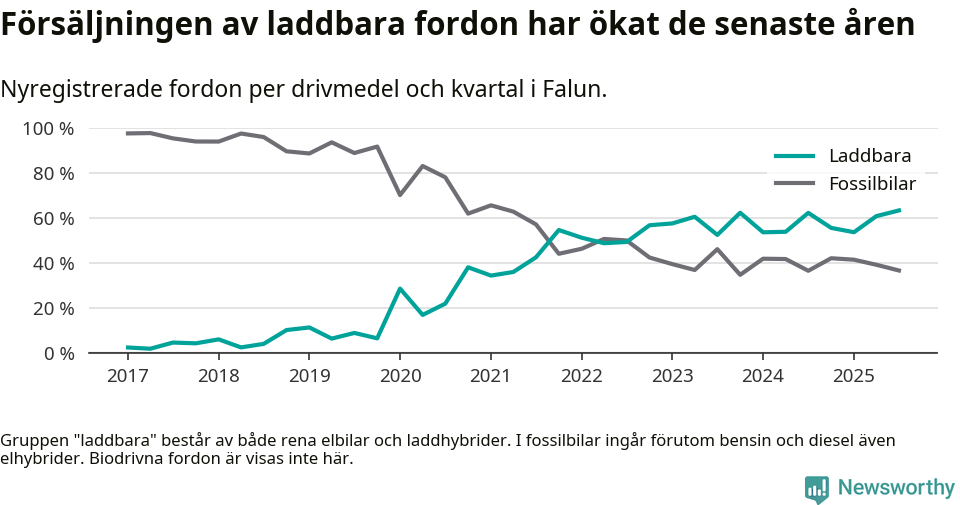Graf: Andel laddbara bilar av alla nyregistreringar över tid