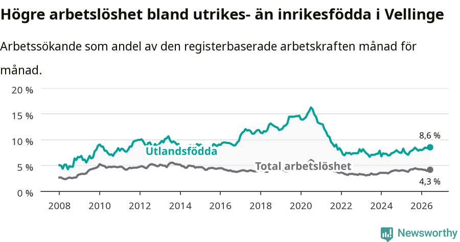 Graf: Skillnad i arbetslöshet mellan utrikesfödda och hela befolkningen i Vellinge kommun